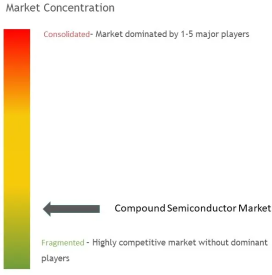 Compound Semiconductor Market Concentration
